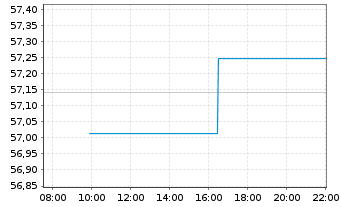Chart Jupiter Gl.Fd.-J.Europ.Growth Nam.-Ant L EUR o.N. - Intraday
