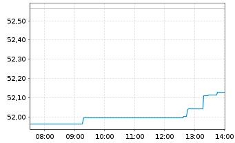 Chart Fr.Temp.Inv.Fds -F.Technol. Fd N-Ant. A acc.E oN. - Intraday