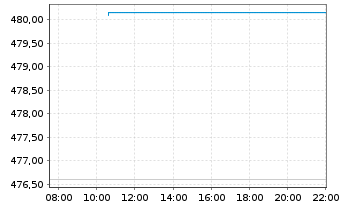 Chart Pictet - Security Namens-Anteile P EUR o.N. - Intraday
