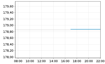 Chart DWS Inv.-Global Agribusiness Inhaber-Anteile LC oN - Intraday