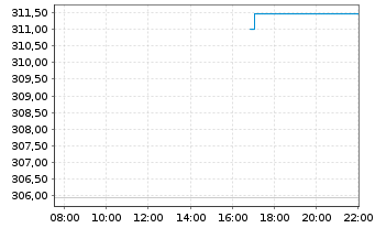 Chart DWS Inv.-Gold+Prec.Metals Equ. Inh.Anteile LC o.N. - Intraday