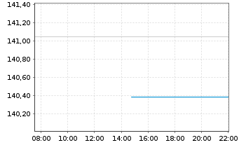Chart DWS Inv.-Global Agribusiness Inh.-Ant. USD LC oN - Intraday