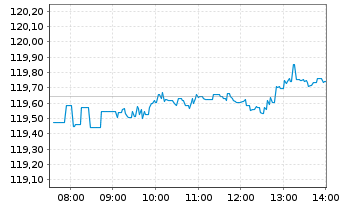 Chart Xtrackers MSCI World Swap 1C - Intraday