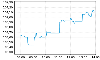 Chart Xtrackers MSCI Europe - Intraday