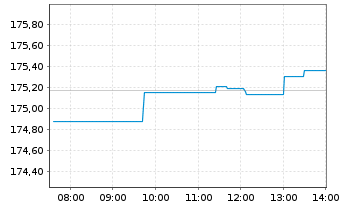 Chart Xtrackers MSCI USA Swap - Intraday