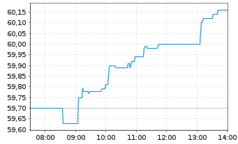 Chart Xtrackers Euro Stoxx 50 - Intraday