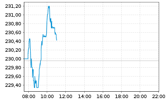 Chart Xtrackers DAX - Intraday