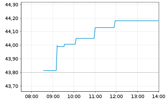 Chart Xtrackers FTSE MIB - Intraday
