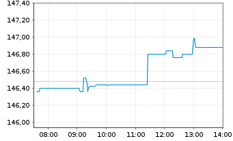 Chart Xtrackers Switzerland - Intraday