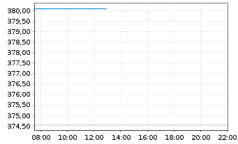 Chart M & W Privat FCP Inhaber-Anteile o.N. - Intraday