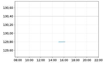 Chart Ethna-DEFENSIV Inhaber-Anteile A o.N. - Intraday