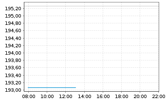 Chart Pictet-Clean Energy Transition Nam-Ant P EUR o.N. - Intraday