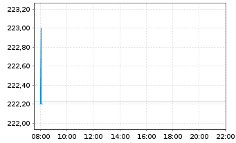 Chart Xtr.II Eurozone Gov.Bond - Intraday