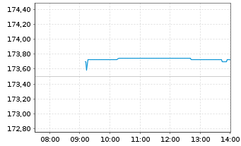 Chart Xtr.II Eurozone Gov.Bond 1-3 - Intraday