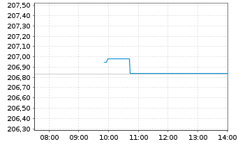 Chart Xtr.II Euroz.Gov.Bond 3-5 - Intraday
