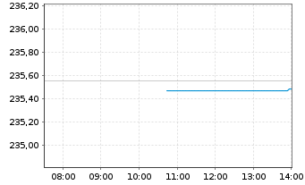 Chart Xtr.II Eurozone Gov.Bond 5-7 - Intraday