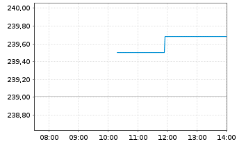Chart Xtr.II Eurozone Inf.-Linked Bd - Intraday