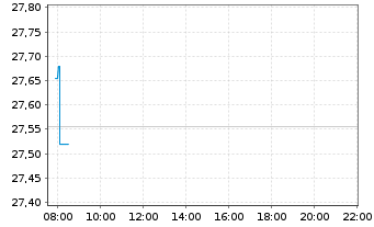Chart Xtr.Euro Stoxx Qual.Dividend - Intraday