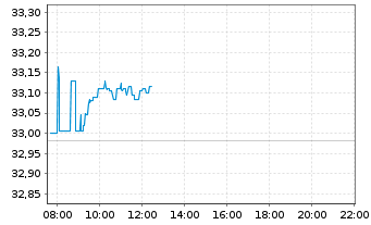 Chart Xtr.Stoxx Gbl Sel.Div.100 Swap - Intraday