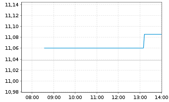 Chart Xtrackers FTSE 100 Income - Intraday