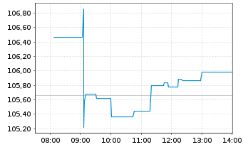 Chart Xtrackers MSCI Korea - Intraday