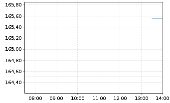 Chart Xtr.MSCI Eu.Mt.ESG Scr.UCETF - Intraday