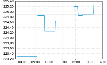 Chart Xtr.MSCI Eur.H.Care ESG Scr. - Intraday