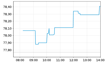 Chart Xtr.MSCI Europe Fin.ESG Scr. - Intraday
