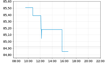 Chart Xtr.Stoxx Europe 600 Tel.Swap - Intraday