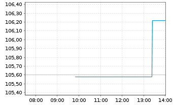 Chart Xtr.Stoxx Europe 600 Tech.Swap - Intraday