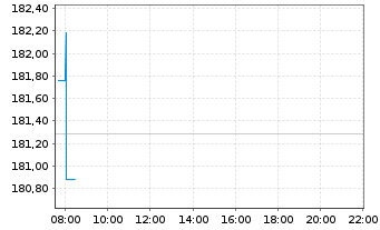 Chart Xtr.MSCI Europe Util.ESG Scr. - Intraday