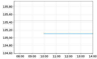 Chart Xtr.MSCI Eu.Co.St.ESG Scr.ETF - Intraday