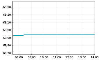 Chart xtrackers MSCI EM As.Scr.Swap - Intraday
