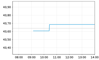 Chart Xtr.MSCI EM Latin America Swap - Intraday