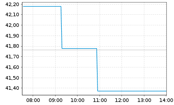 Chart Xtr.MSCI EM Eur,Mid.E.&Afr.Sw. - Intraday