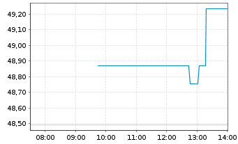 Chart Xtrackers MSCI Brazil - Intraday