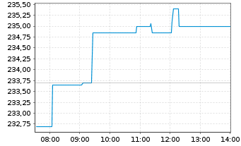 Chart Xtrackers Nifty 50 Swap - Intraday