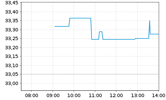 Chart Xtrackers MSCI China A U.ETF - Intraday