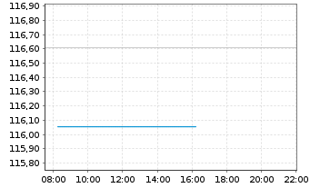 Chart AGIF-All.Enhanced Sh.Term Euro Reg. Sh A acc.(EUR) - Intraday