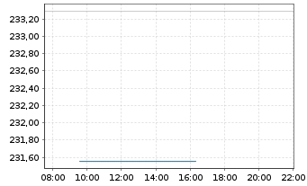 Chart AGIF-All.Europe Small Cap Equ. Inh.-Ant. A (EUR)oN - Intraday