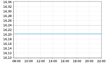 Chart Fr.Temp.Inv.FdsT.Gl.BdFd Nam-Ant.A(acc.)EUR-H1 oN. - Intraday