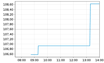 Chart &Ouml;koWorld - Klima Inhaber-Anteile C - Intraday