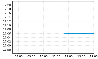 Chart Fidelity Fds-Em.EU,Mid.East.A. Reg. Shares A EUR - Intraday