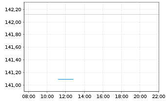 Chart DWS Verm&ouml;gensmandat - Balance - Intraday