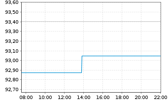 Chart SI.OD.BHF2-O.B.Polar.Balanced Inh.Ant. DRW-EUR oN - Intraday