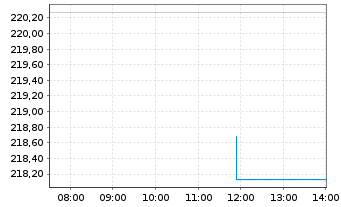 Chart Verm&ouml;gensManagement Chance Inh.Ant. A (EUR) o.N. - Intraday