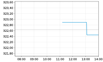 Chart Xtr.II USD JPM USD EM Bonds - Intraday