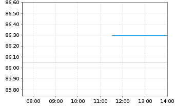 Chart Xtr.II Eur.Gov.Bd Sh.Da.Swap - Intraday