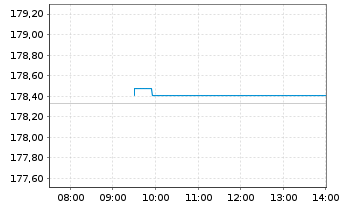 Chart Xtrackers II USD Over.Rate Sw. - Intraday