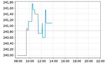Chart Xtrackers SLI - Intraday